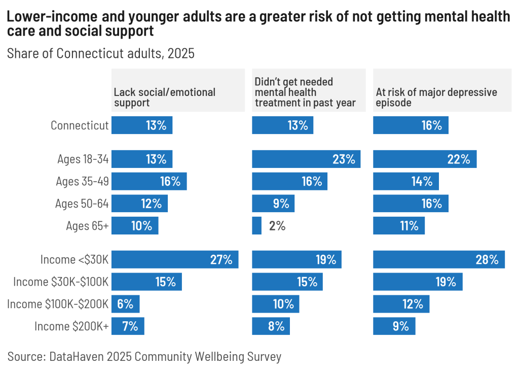 DataHaven survey data for Connecticut